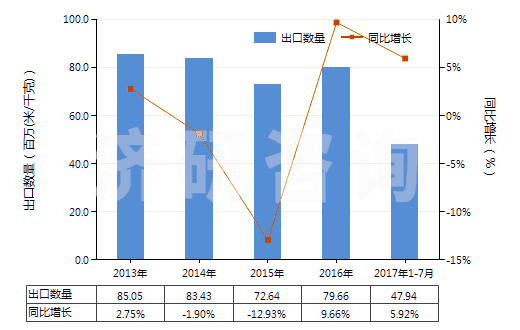2013-2017年7月中國聚酰胺-6（尼龍-6）制的簾子布(HS59021010)出口量及增速統(tǒng)計